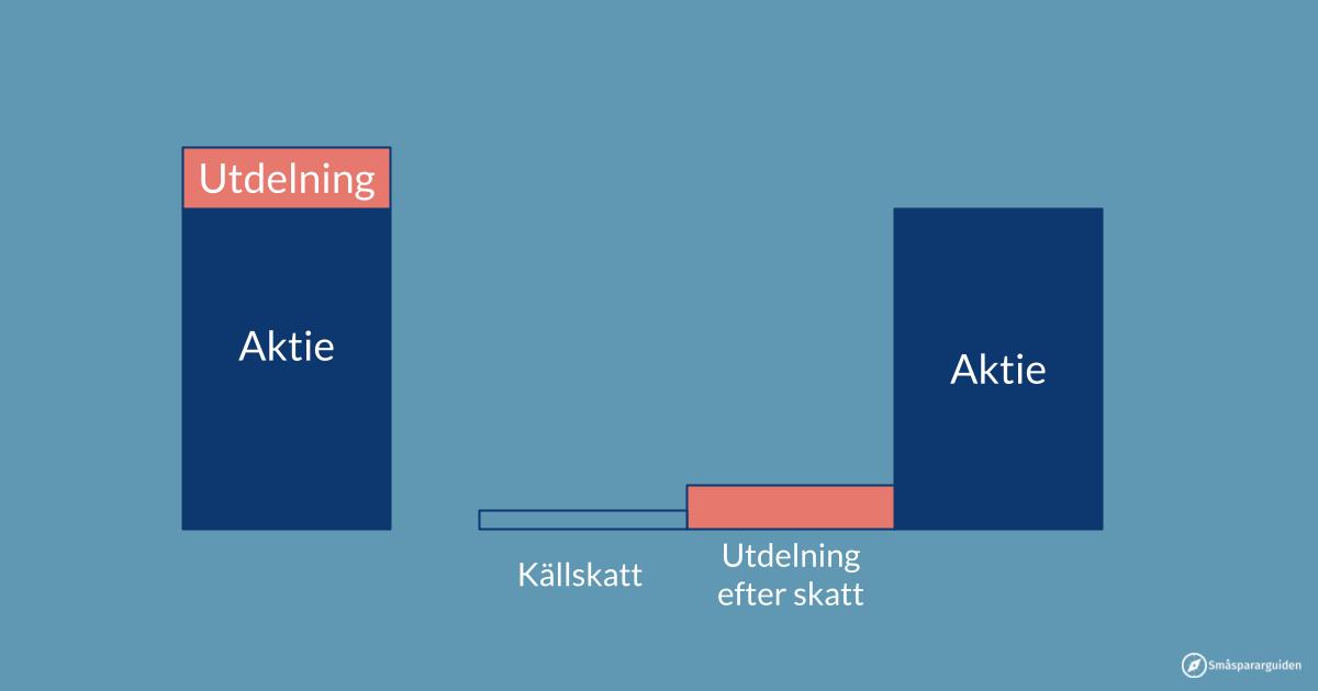 Betalar man källskatt på aktiernas värdeutveckling? Småspararguiden